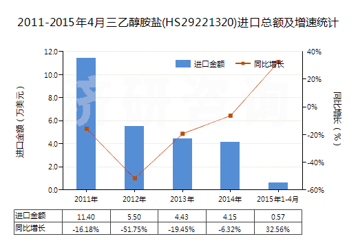 2011-2015年4月三乙醇胺鹽(HS29221320)進口總額及增速統(tǒng)計
